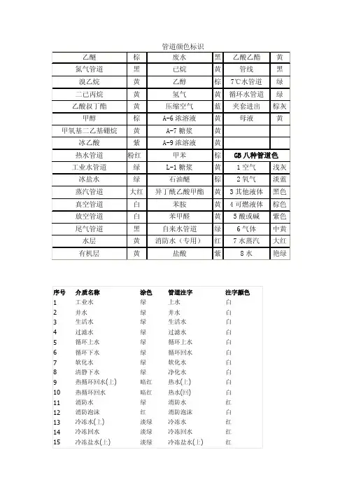 物料管道颜色标识