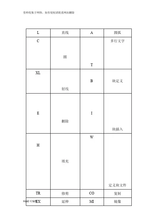 CAD加Revit快捷键命令大全上课讲义
