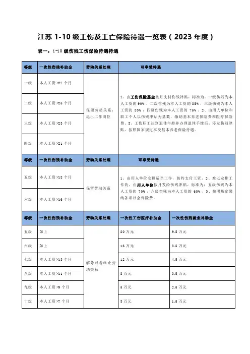 江苏地区1-10级工伤及工亡保险待遇一览表(2023年度)