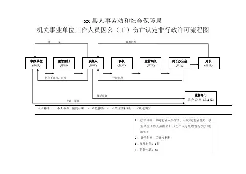 机关事业单位工作人员因公(工)伤亡认定非行政许可流程图人社局