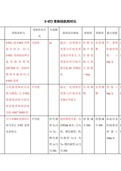 ht受体拮抗剂对比