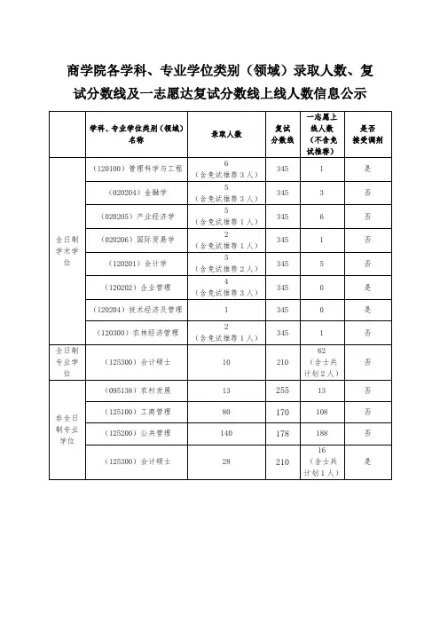 2019年扬州大学商学院录取人数、复试分数线及一志愿上线人数信息公示.doc
