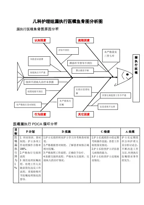 不良事件鱼骨图
