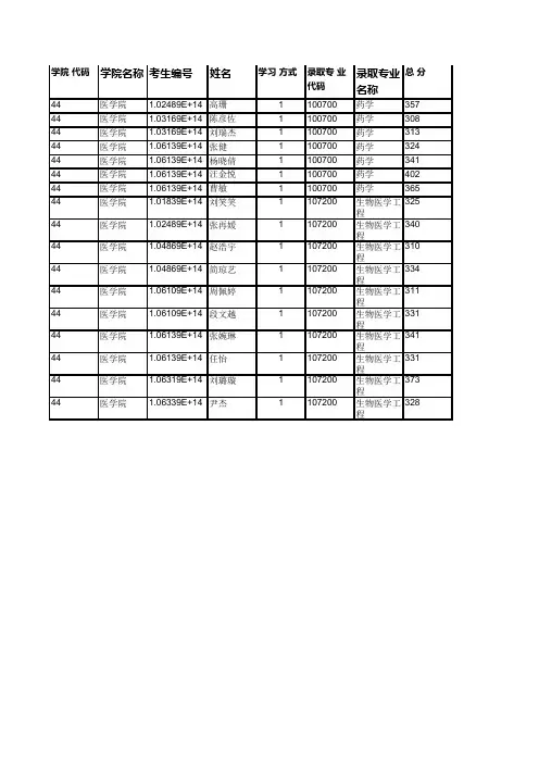 西南交通大学044  医学院2019年硕士研究生拟录取名单公示