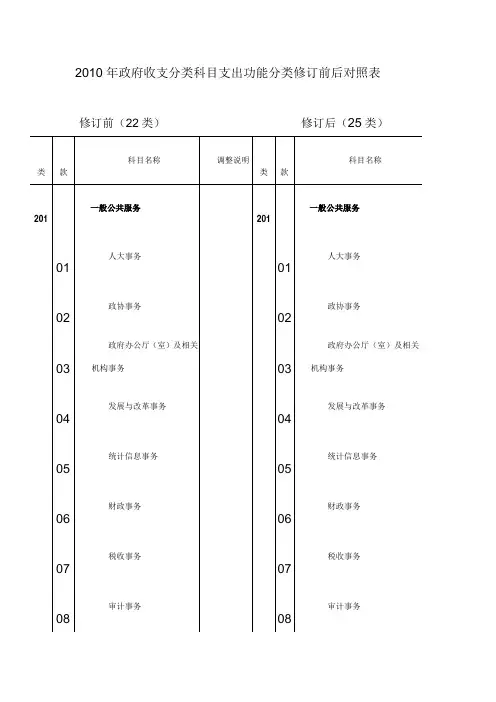 2010年政府收支分类科目支出功能分类修订前后对照表