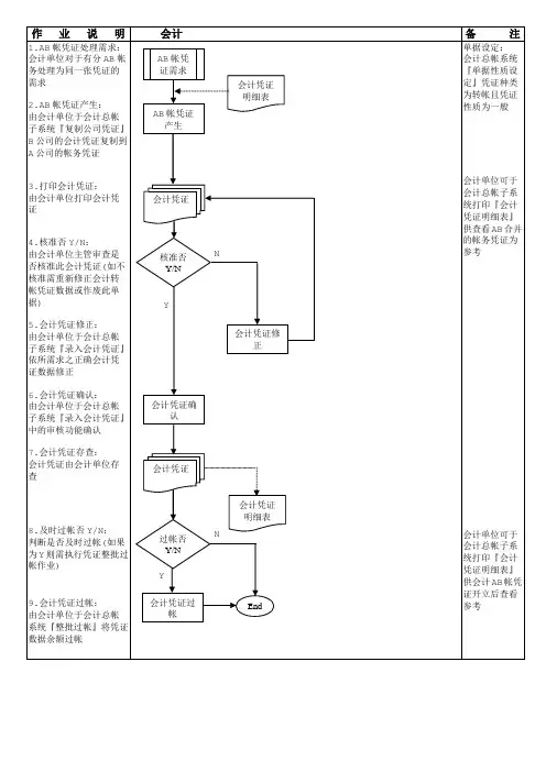 ACT08AB帐会计凭证处理作业流程