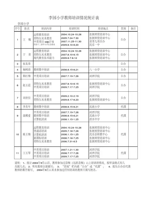 教师培训情况统计表09.10.16.pdf