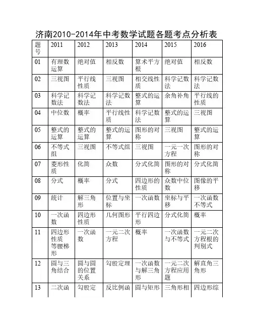 济南2011-2016年中考数学试题考    点分析表