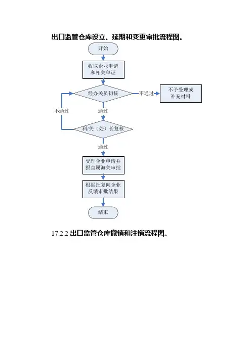 出口监管仓库设立及相关管理规定