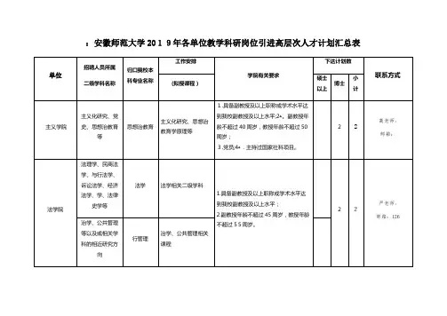 安徽师范大学各单位教学科研岗位引进高层次人才计划汇总表