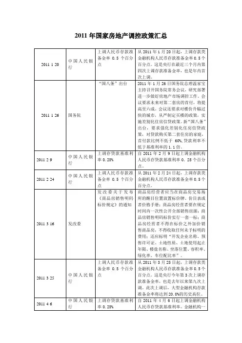 2011年国家房地产调控政策汇总(更新至11月)