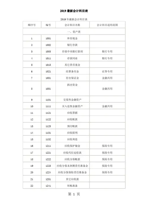 2019最新会计科目表word精品文档12页