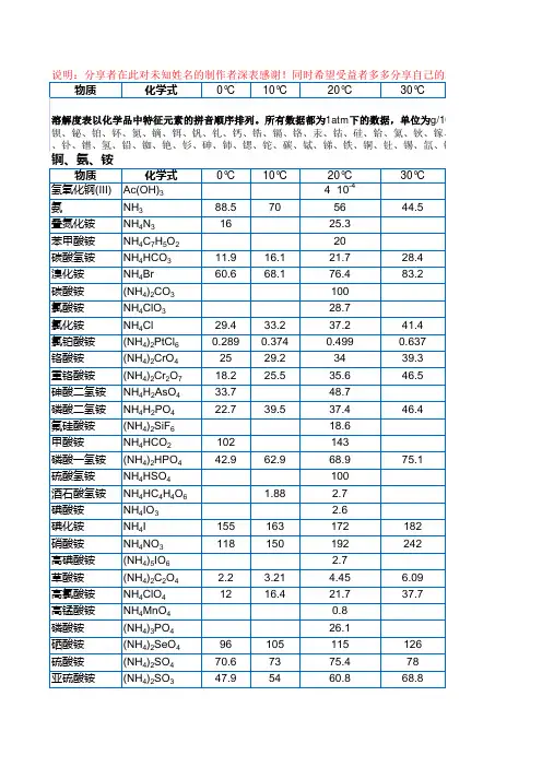 溶解度表(700种金属盐)