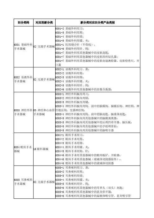 新医疗器械分类目录(旧分类对应新分类)