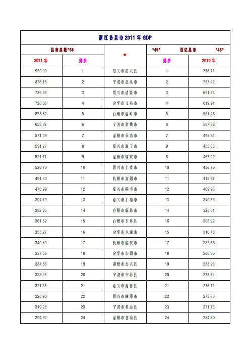 浙江各县市2011年GDP(word版本)