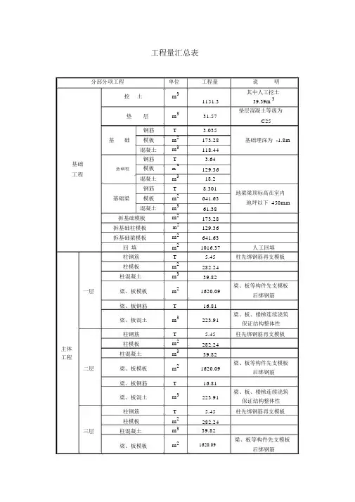 工程量汇总表(参考格式)