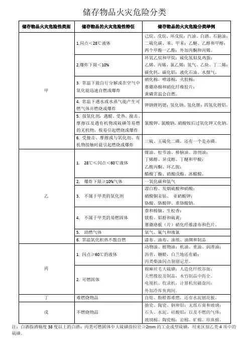 储存物品火灾危险分类