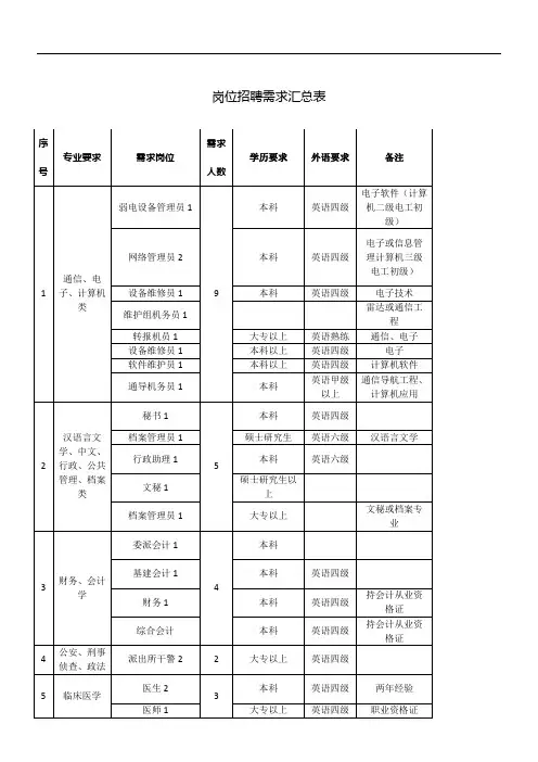 岗位招聘需求汇总表