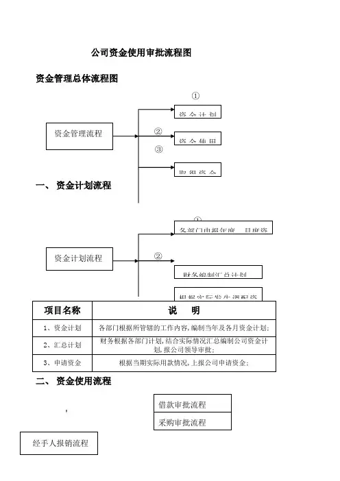公司财务现金使用流程图
