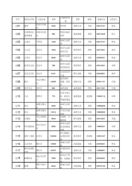 山东省自然保护区名录(截至2011年底)