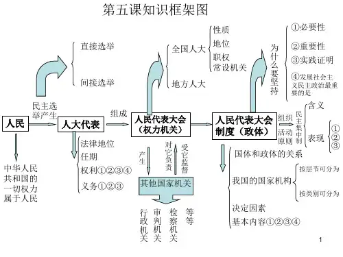 政治生活第五课知识框架结构图ppt课件