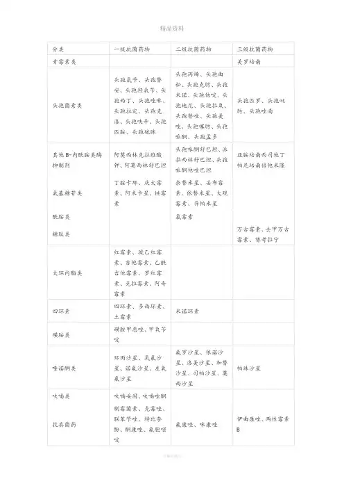 抗生素等级分类