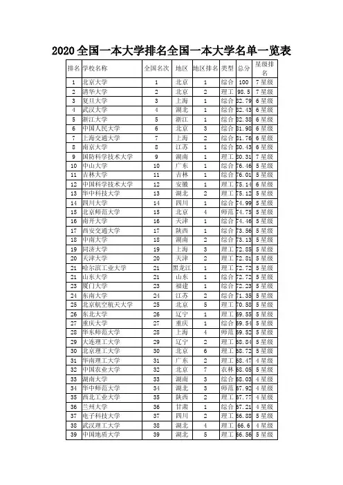 2020全国一本大学排名全国一本大学名单一览表