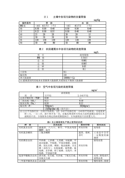 (环境管理)土壤中各项污染物的含量限值