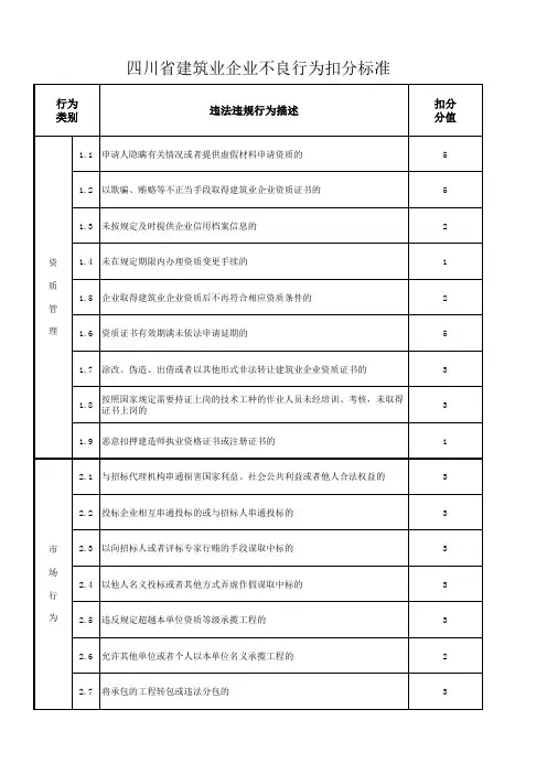 10051815262545336四川省建筑业企业不良行为扣分标准