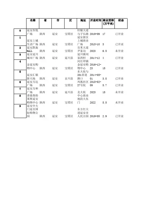 陕西 - 延安 - 购物中心数据,包含开业状态,开业时间,商业面积,商业楼层,位置坐标等字段
