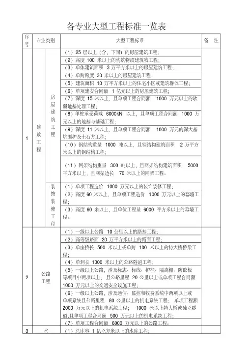 建设部关于各专业大型、中型、小型工程规模标准一览表