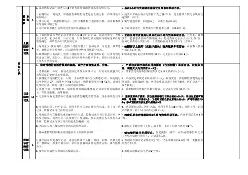 浙江省住院病历质量检查评分表