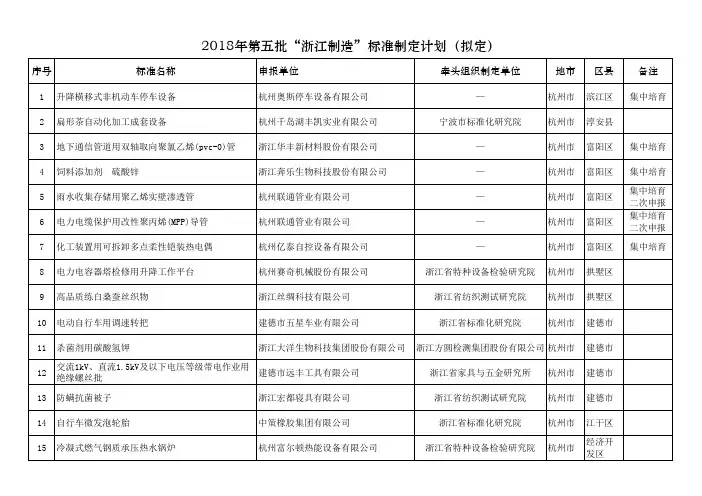 2018年第五批“浙江制造”标准制定计划(公示稿)