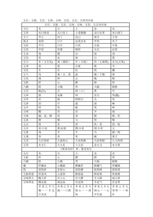 五行、五脏、五官、五体、五味、五色、五志、五常对应表76105