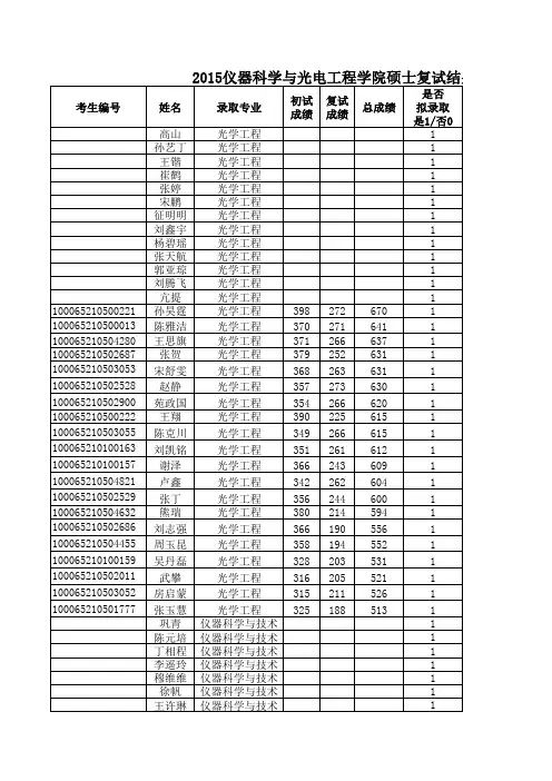 2015仪器科学与光电工程学院硕士复试结果公示(1)