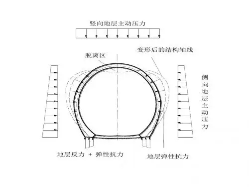 地下工程结构计算理论