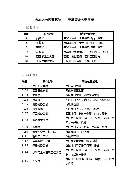 内农大校园建筑物主干道等命名范围表