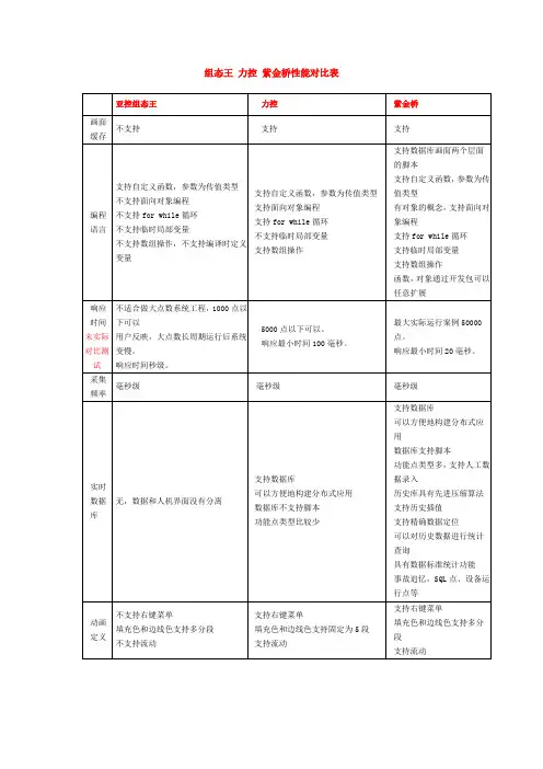 组态王 力控 紫金桥性能对比表