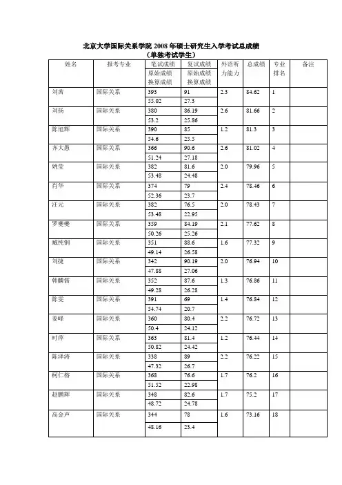 北京大学国际关系学院2008年硕士研究生入学考试总成绩