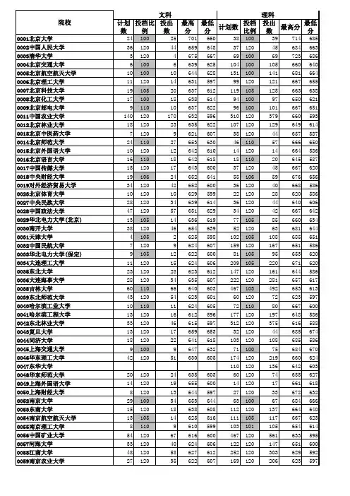 2009年山东省高考一批一志愿投档录取情况统计表
