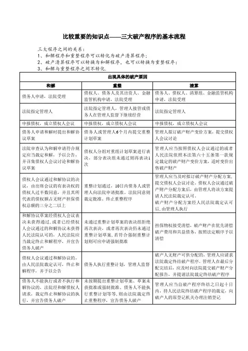 破产法三大基本程序流程比较图表