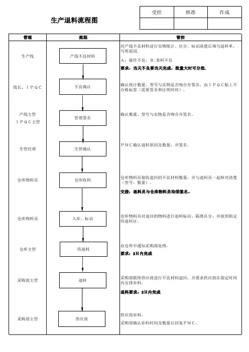 生产退料流程图