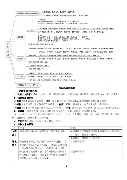(完整word版)初中语文阅读理解知识点整理,推荐文档