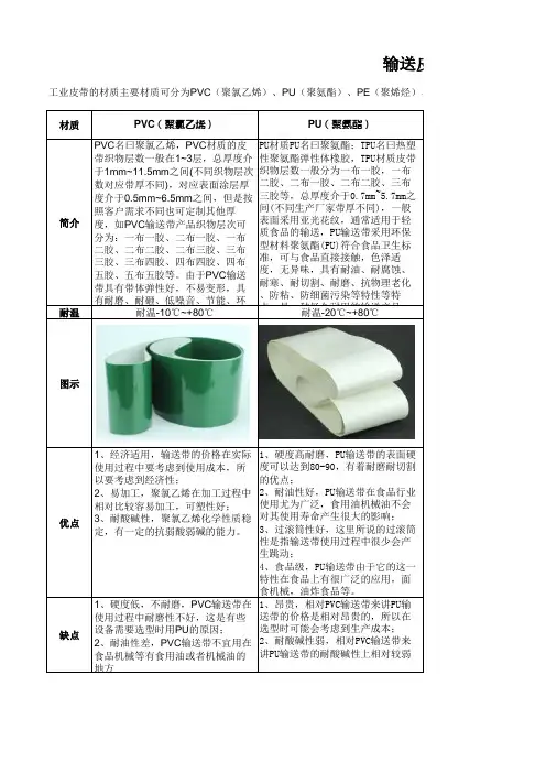 输送皮带材质的优缺点对比