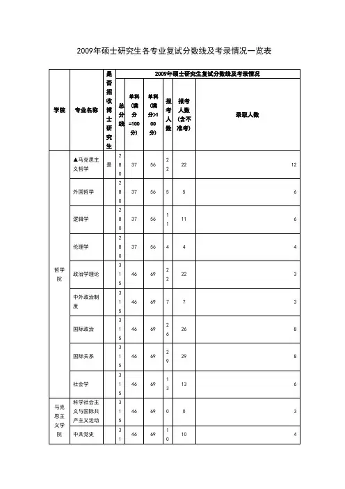 09复试分数线