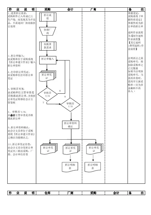 ERP采购流程DPUR12-货款折让调整作业流程