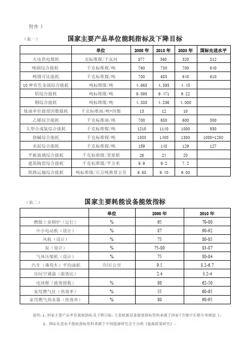 国家主要产品单位能耗指标