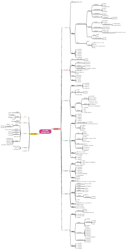 《为什么精英这样用脑不会累》思维导图