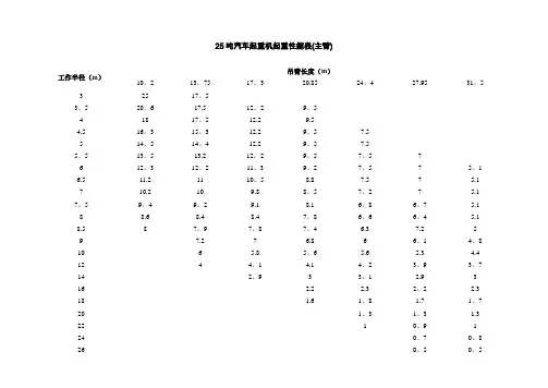 25T~200T汽车起重机起重性能表