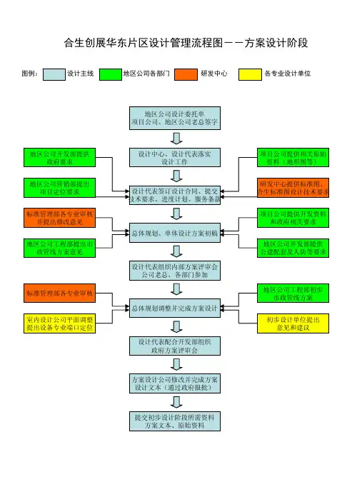 合生创展华东片区设计管理流程图——方案设计阶段